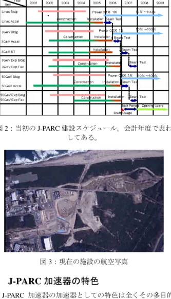 図 2：当初の J-PARC 建設スケジュール。会計年度で表わ してある。  図 3：現在の施設の航空写真  2 J-PARC 加速器の特色  J-PARC 加速器の加速器としての特色は全くその多目的 性から生じているといっても過言ではない。すなわち、数 GeV エネルギー領域と数 10 GeV エネルギー領域の両方で MW 級のビーム出力を実現するということである。そこで は、MLF に 3 GeV で 1 MW のビームを供給する RCS が、 同時に 50 GeV MR の入射器ともなっているのである