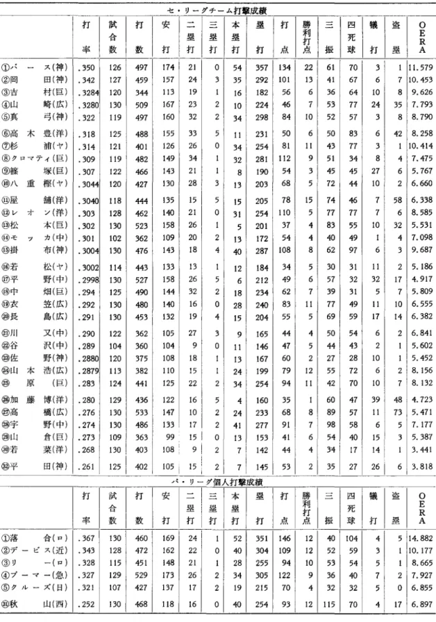 表 1 1985年度セ・パ両リーグ打撃成績 セ・リーグチーム打撃成績 打 試 打 安 一一 一 本 塁 打 勝 一 四 犠 盗 。 メ日ミー 塁 塁 塁 利打，点 死 E R  率 数 数 打 打 打 打 打 点 振 球 打 塁 A  ①パース(神) 