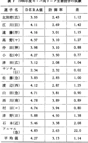 表 7 1986年度セ・パ両リーグ主要投手の成績