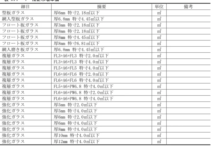 表 A14 - 1  補正市場単価  細目  摘要  単位  備考  型板ガラス  厚6mm 特寸2.18㎡以下  ㎡  網入型板ガラス  厚6.8mm 特寸4.45㎡以下  ㎡  フロート板ガラス  厚3mm 特寸2.18㎡以下  ㎡  フロート板ガラス  厚8mm 特寸2.18㎡以下  ㎡  フロート板ガラス  厚8㎜ 特寸4.45㎡以下  ㎡  フロート板ガラス  厚8mm 特寸6.81㎡以下  ㎡  網入磨き板ガラス  厚6.8mm 特寸4.45㎡以下  ㎡  複層ガラス  FL3+A6+FL3 特