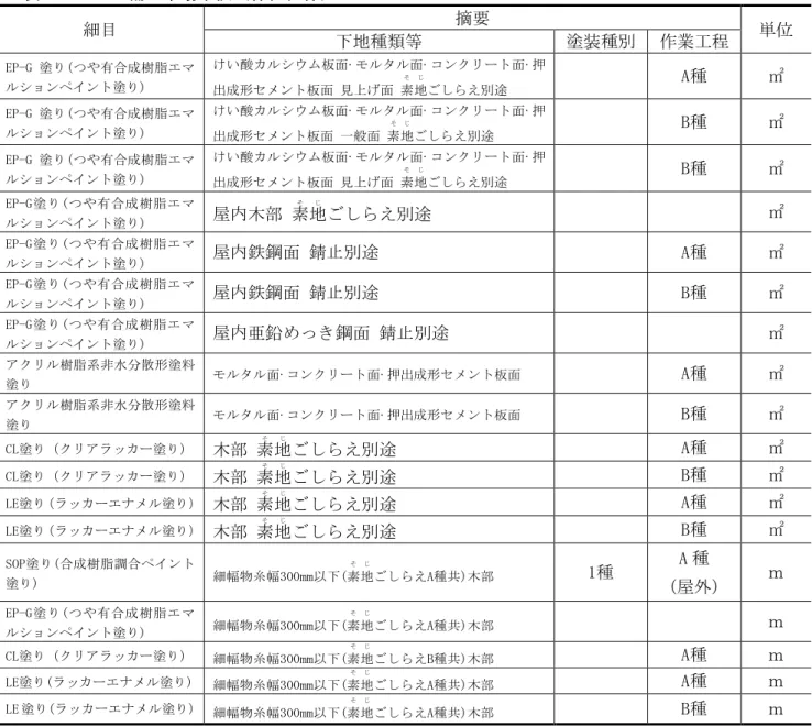 表  A15 - 2  補正市場単価（標仕仕様）  細目 摘要  単位  下地種類等 塗装種別  作業工程  EP-G 塗り(つや有合成樹脂エマ ルションペイント塗り)  けい酸カルシウム板面·モルタル面·コンクリート面·押 出成形セメント板面 見上げ面 素地そじ ごしらえ別途  A種  ㎡  EP-G 塗り(つや有合成樹脂エマ ルションペイント塗り)  けい酸カルシウム板面·モルタル面·コンクリート面·押 出成形セメント板面 一般面 素地そじ ごしらえ別途  B種  ㎡  EP-G 塗り(つや有合成樹脂エ