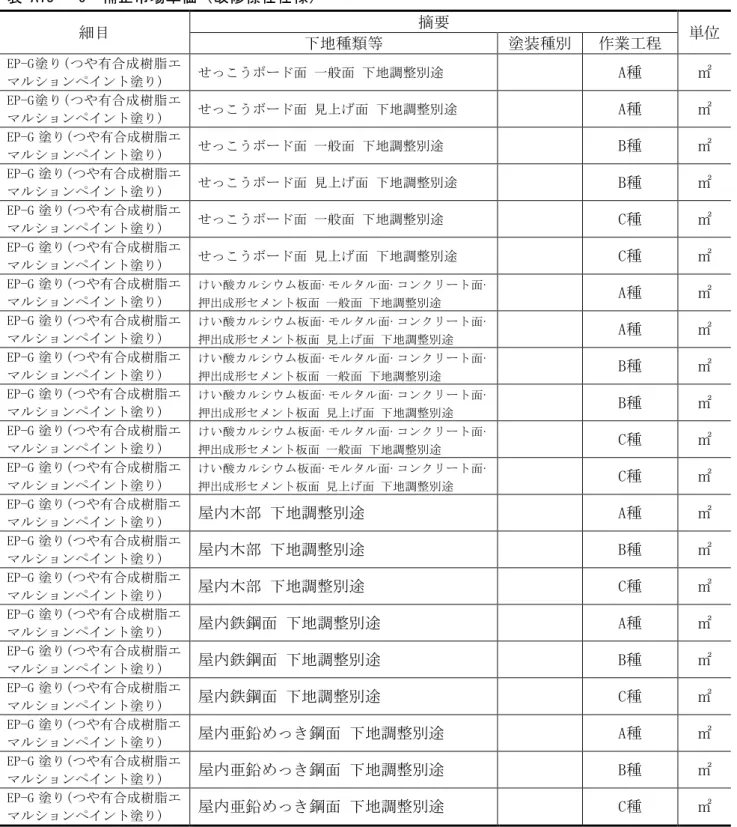 表 A15 - 6  補正市場単価（改修標仕仕様）  細目  摘要  単位  下地種類等  塗装種別  作業工程  EP-G塗り(つや有合成樹脂エ マルションペイント塗り)  せっこうボード面 一般面 下地調整別途  A種  ㎡  EP-G塗り(つや有合成樹脂エ マルションペイント塗り)  せっこうボード面 見上げ面 下地調整別途  A種  ㎡  EP-G 塗り(つや有合成樹脂エ マルションペイント塗り)  せっこうボード面 一般面 下地調整別途  B種  ㎡  EP-G 塗り(つや有合成樹脂エ マルション