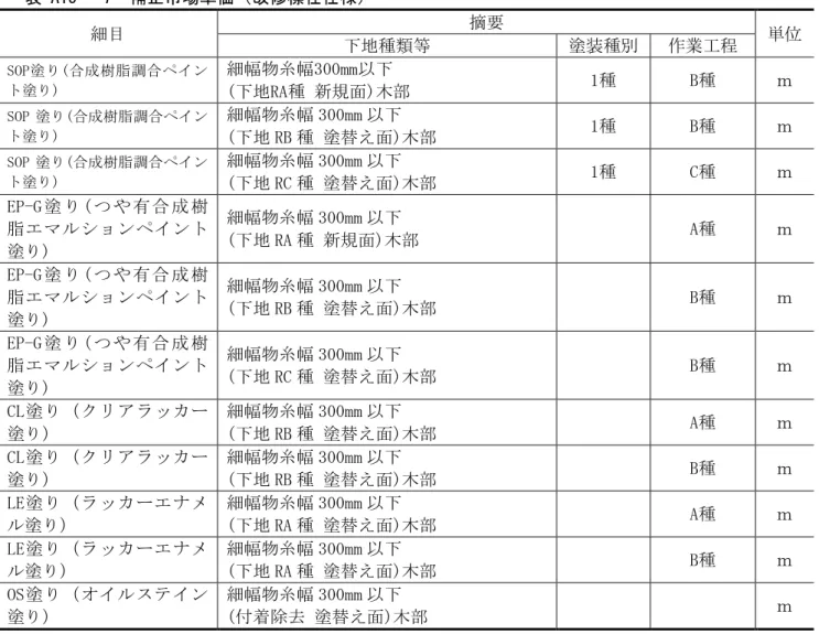 表  A15 - 7  補正市場単価（改修標仕仕様） 細目  摘要  単位  下地種類等  塗装種別  作業工程  SOP塗り(合成樹脂調合ペイン ト塗り)  細幅物糸幅300mm以下  (下地RA種 新規面)木部  1種  B種  ｍ  SOP 塗り(合成樹脂調合ペイン ト塗り)  細幅物糸幅 300mm 以下  (下地 RB 種 塗替え面)木部  1種  B種  ｍ  SOP 塗り(合成樹脂調合ペイン ト塗り)  細幅物糸幅 300mm 以下  (下地 RC 種 塗替え面)木部  1種  C種  ｍ  