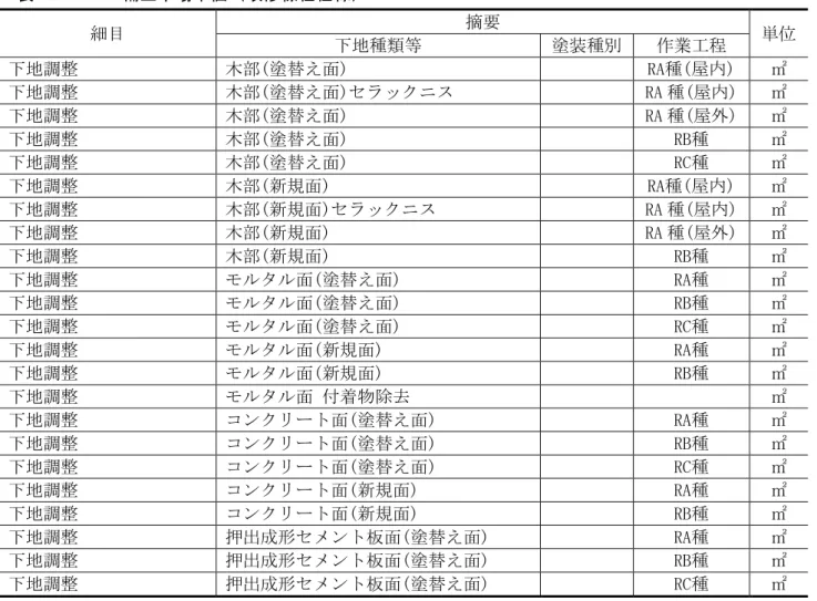 表 A15 - 8  補正市場単価（改修標仕仕様）  細目  摘要  単位  下地種類等  塗装種別  作業工程  下地調整  木部(塗替え面)  RA種(屋内)  ㎡  下地調整  木部(塗替え面)セラックニス  RA 種(屋内)  ㎡  下地調整  木部(塗替え面)  RA 種(屋外)  ㎡  下地調整  木部(塗替え面)  RB種  ㎡  下地調整  木部(塗替え面)  RC種  ㎡  下地調整  木部(新規面)  RA種(屋内)  ㎡  下地調整  木部(新規面)セラックニス  RA 種(屋内)  
