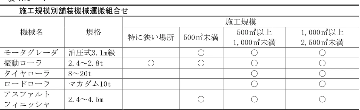 表 A19 - 1   施工規模別舗装機械運搬組合せ  機械名  規格  施工規模  特に狭い場所  500㎡未満  500㎡以上  1,000㎡未満  1,000㎡以上 2,500㎡未満  モータグレーダ  油圧式3.1m級  ○  ○  ○  振動ローラ  2.4～2.8t  ○  ○  ○  ○  タイヤローラ  8～20t  ○  ○  ロードローラ  マカダム10t  ○  ○  アスファルト  フィニッシャ  2.4～4.5m  ○  ○  ○ 