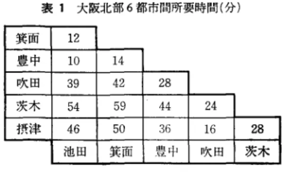 表 1 大阪北部 6 都市問所要時間(分) 箕面 1 2  豊中 10  1 4  吹田 39  42  28  茨木 54  59  44  24  摂i掌 46  50  36  1 6  28  池田 箕面 豊中 日欠回 茨木 のように与えられているものとする.巡回路であ るから l 都市を固定して考えると逆巡回路を同ー として， 5  !j2=60通りの巡回路がある.すべての 巡回路の所要時聞を計算してその中から最適解を 見いだすという総当り法(別名，しらみつぶし法) では 6 都市なら解けるが， 