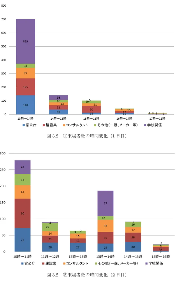 図 3.2  ①来場者数の時間変化（1 日目） 