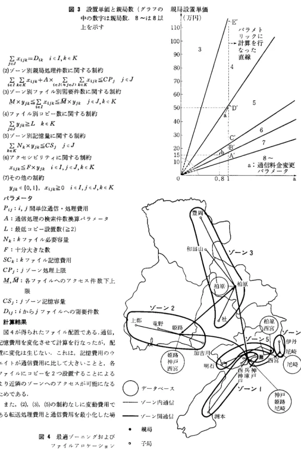 図 3 設置単価と親局数(グラフの 親局設置単価