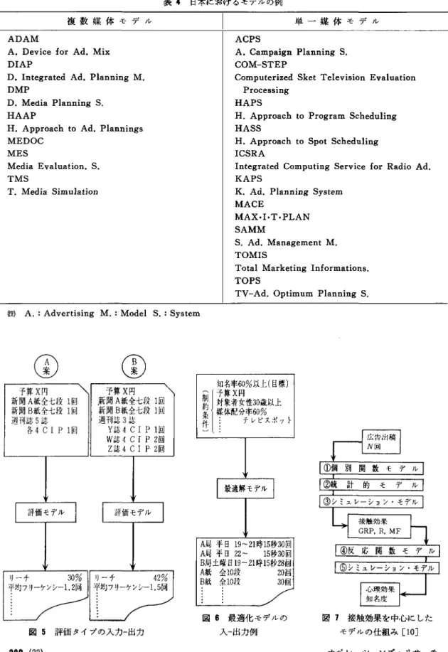 表 4 日本におけるモデルの例 複数媒体モデル ADAM  A. Device f o r  Ad. Mix  DIAP  D. I n t e g r a t e d  Ad. Planning M.  DMP  D. M e c t i a  Planning S .  HAAP  H. Approach t o  Ad. Plannings  恥1E DOC MES  Media E v a l u a t i o n 