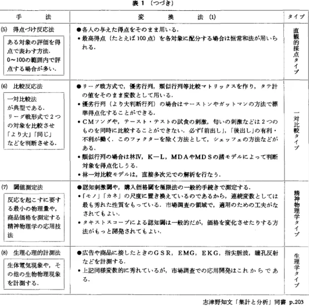 表 1 (つづき) 手 法 変 換 法 (1) ( 5 )  得点づけ反応法 -各人の与えた得点をそのまま用いる. 直 観 ある対象の評価を得 -最高得点(たとえば 100 点)を各対象に配分する場合は恒常和法が用いら 点で表わす方法