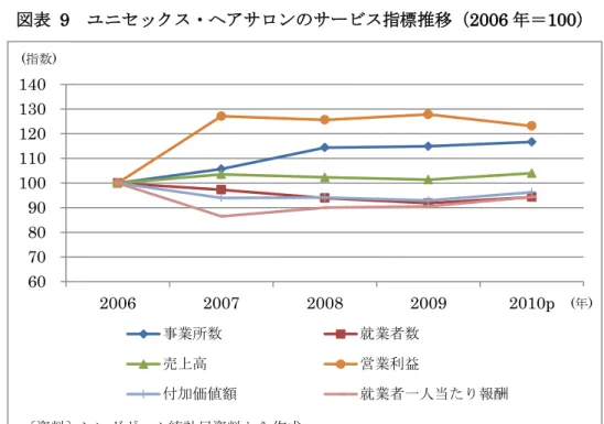 図表  9  ユニセックス・ヘアサロンのサービス指標推移（2006 年＝100）  図表  10  美容院・スパのサービス指標推移（2006 年＝100） 607080901001101201301402006200720082009 2010p事業所数 就業者数 売上高 営業利益 付加価値額 就業者一人当たり報酬  8090100110120130140150160 2006 2007 2008 2009 2010p 事業所数  就業者数  売上高  営業利益  付加価値額  就業者一人当たり報酬  〔資
