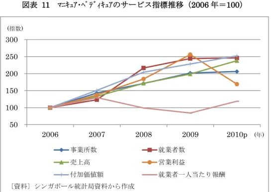 図表  11  ﾏﾆｷｭｱ･ﾍﾟﾃﾞｨｷｭｱのサービス指標推移（2006 年＝100）  過去 5 年間で年平均 5.7%成長した理美容市場は、今後とも人口増による高付加価値サー ビスの需要拡大といった追い風を受けて成長が見込まれるが、 人口の増加率低下の影響を受 けて、その成長は若干鈍化するものと予想される。  2012 年統計白書によると、シンガポールの 2011 年年央の人口は約 518  万人であり、5 年前の 2006  年以降の年平均人口増加率は 3.3%である。シンガポール国民および永住権保 