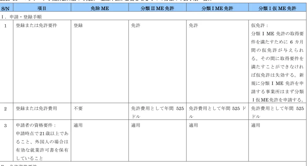 図表  15  マッサージ事業所法に基づく免許・登録申請が必要となる 4 つの分類の申請手順・要件  S/N  項目  免除 ME  分類 II ME 免許  分類 I ME 免許  分類Ⅰ仮 ME 免許  Ⅰ．申請・登録手順  1  登録または免許要件  登録  免許  免許  仮免許：  分類 I  ME 免許の取得要 件を満たすために 6 カ月 間 の 仮 免 許 が 与 え ら れ る。その間に取得要件を 満たすことができなけれ ば仮免許は失効する。新 規に分類 I  ME 免許を申 請する事業所は
