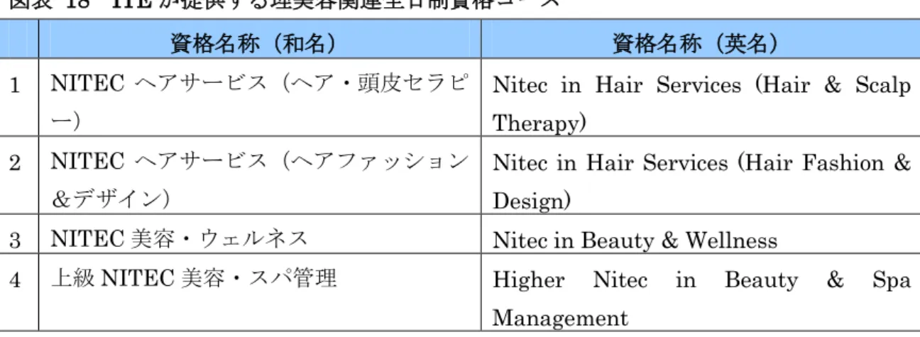 図表  18  ITE が提供する理美容関連全日制資格コース 