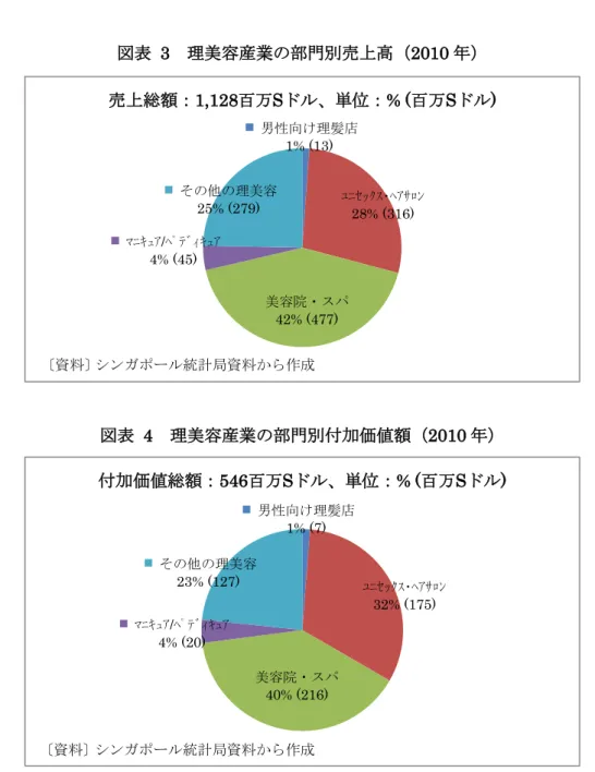 図表  3  理美容産業の部門別売上高（2010 年）  図表  4  理美容産業の部門別付加価値額（2010 年）  (3)  市場トレンド  2010 年の理美容産業全体の売上高は 11 億 2,800 万 S ドルと前年比で 0.7%増にとどまっ たが、金融危機を挟んだ 2006 年以降過去 5 年間の成長率は年平均 5.7%を達成した。特に、 金融危機が勃発する前の 2007 年には 15.7%と急成長を達成した（図表 5）。部門別売上高 では、男性向け理髪店の過去 5 年間の成長率は年平均 4.6