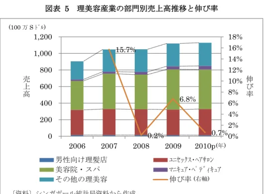 図表  5  理美容産業の部門別売上高推移と伸び率  一方、 2010 年の業界全体の事業所数は 4,500 軒と前年比で 0.7%増の微増であったが、過 去 5 年間の成長率は年平均 5.6%に達した。金融危機が勃発した 2008 年には 14.2%の高成 長を達成し、事業所数は前年の 3,854 軒から 4,403 軒に急増した。部門別事業所数では、 男性向け理髪店の過去 5 年間の成長率が年平均 7.1%減（対前年比で 19.9%減）と縮小して いるほか、美容院・スパが 7.1%増（同 0.4%増）、