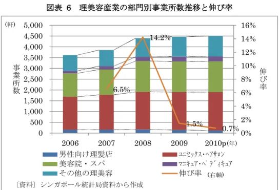 図表  6  理美容産業の部門別事業所数推移と伸び率  2010 年の業界全体の付加価値額は 5 億 4,500 万 S ドルと前年比で 1.4%減となり、2007 年以降、伸び悩んでいる。ユニセックス・ヘアサロンを含む理容サービスでは、過去 5 年 間の年間平均成長率がマイナス成長となっており、 人件費を除く経費の増大と価格競争から 付加価値を圧迫していることが伺える（図表 7）。 6.5%  14.2%  1.5%  0.7%  0%2%4%6%8% 10%12%14%16%05001,0001,500