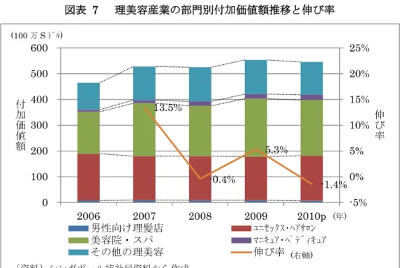 図表  7    理美容産業の部門別付加価値額推移と伸び率  2006 年の事業所数、就業者数、売上高、営業利益、付加価値額、就業者 1 人当たりの報 酬を 100 とした 5 年間のサービス指標の推移を見ると、美容院・スパ、マニキュア・ペデ ィキュア部門では好調に推移し、 ユニセックス・ヘアサロンも安定的に推移している。 一方、 男性向け理髪店は市場規模が縮小傾向にある（図表 8～11）。  図表  8  男性向け理髪店のサービス指標推移（2006 年＝100） 13.5% -0.4% 5.3% -1.4