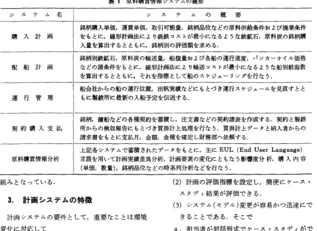 表 1 原料購買情報システムの概要 システム名 システムの概要 購入計画 配船計画 運行管理 銘柄購入単価，運賃単価，取引可能量，銘柄品位などの原料供給条件および操業条件をもとに，線形計画法により銑鉄コストが最小になるような鉄鉱石，原料炭の銘柄購入量を算出するとともに，銘柄別の評価額を求める.銘柄別鉄鉱石，原料炭の輸送量，船腹量および各船の運行速度，パンカーオイル価格などの諸条件をもとに，線形計画法により輸送コストが最小になるような船別航海数を算出するとともに，それを指標として船のスケジューリングを行なう.