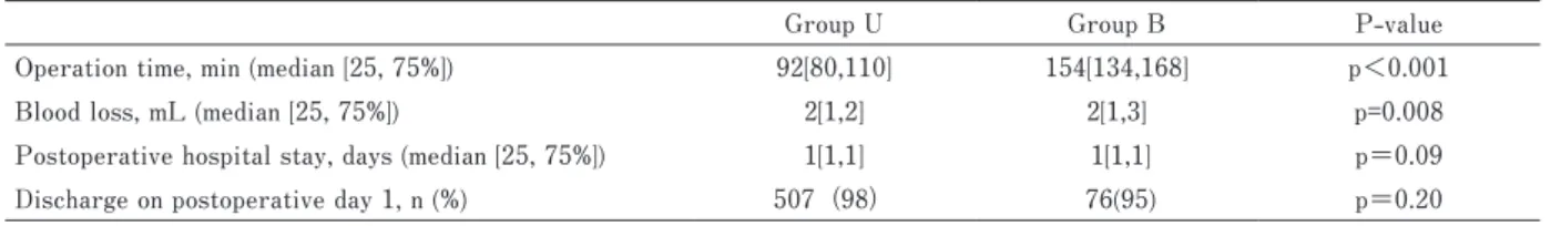 Table 2 Surgical outcomes