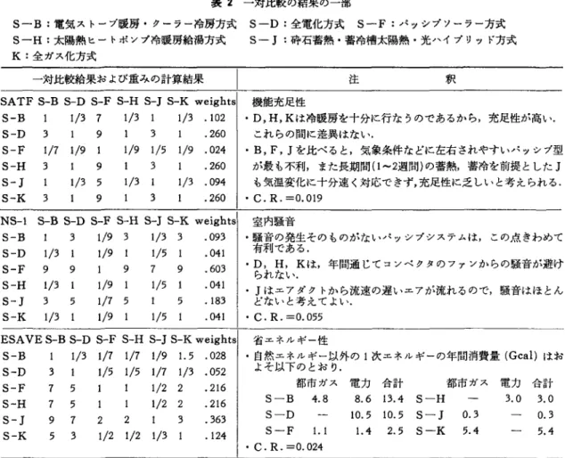 表 2 一対比較の結果の一部 S-B: 電気ストーブ暖房・クーラー冷房方式 S-H: 太陽熱ヒートポンプ冷暖房給湯方式 K: 全ガス化方式 一対比較給果および重みの計算結果 SATF S‑B S‑D S‑F S‑H S ‑ J  S‑K w e i g h t s  S‑B  1 / 3   7  1 / 3   1  1 / 3   