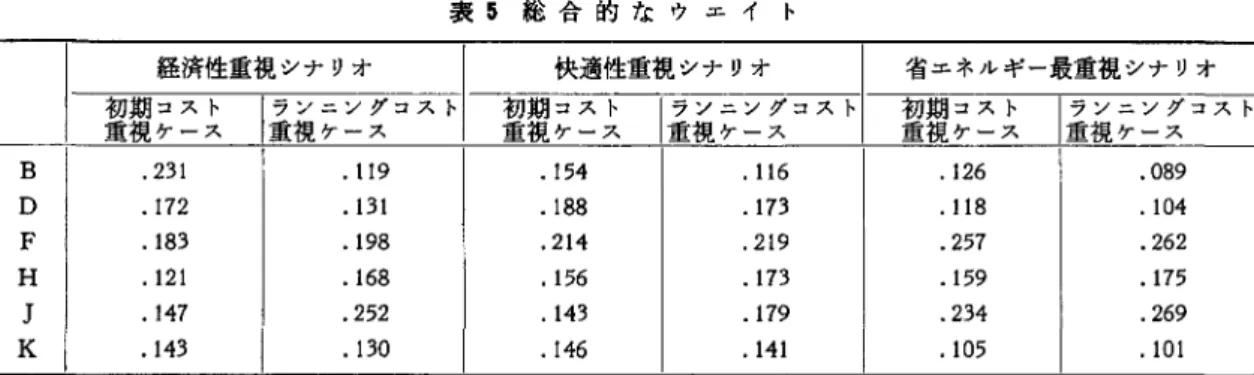 表 5 総合的なウエイト 経済性重視シナリオ 快適性重視シナリオ 省エネルギー最重視、ンナリオ 重初期視 コスト ケース |フンニングコスト 重視ケース 重初期視 コスト ケース B  