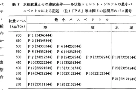 表 2 水稲収量とその達成条件一一多状態コヒレント・システムの最小パ スベクトルによる記述 (注) fP 8  J 等は図 5 の説明用のパス番号 収量レベル| 最小パスベクトル (千里一一~I-竺______ ̲ ̲ ̲ ̲ ̲ ̲ ̲ ̲ ̲ ̲ ̲ ̲ i ! i I G  _____J竺 竺 7 0 0  P 1  ( 3 4 3 4 3 4 4 4 )  6 5 0  P 2  ( 3 4 3 4 3 3 4 4 )  6 0 0  P 3  ( 3 4 3 3 3 3 4 4 )   P 4  