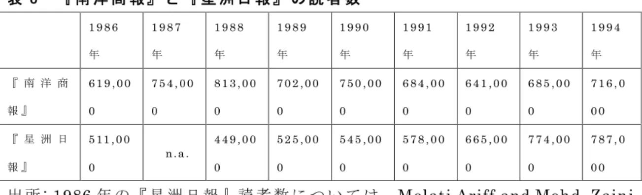 表 8 『 南 洋 商 報 』 と 『 星 洲 日 報 』 の 読 者 数 1 9 8 6 年 1 9 8 7年 1 9 8 8年 1 9 8 9年 1 9 9 0年 1 9 9 1年 1 9 9 2年 1 9 9 3年 1 9 9 4年 『 南 洋 商 報 』 6 1 9 , 0 0 0 7 5 4 , 0 00 8 1 3 , 0 00 7 0 2 , 0 00 7 5 0 , 0 00 6 8 4 , 0 00 6 4 1 , 0 00 6 8 5 , 0 00 7 1 6 , 00 0 『 星 洲 