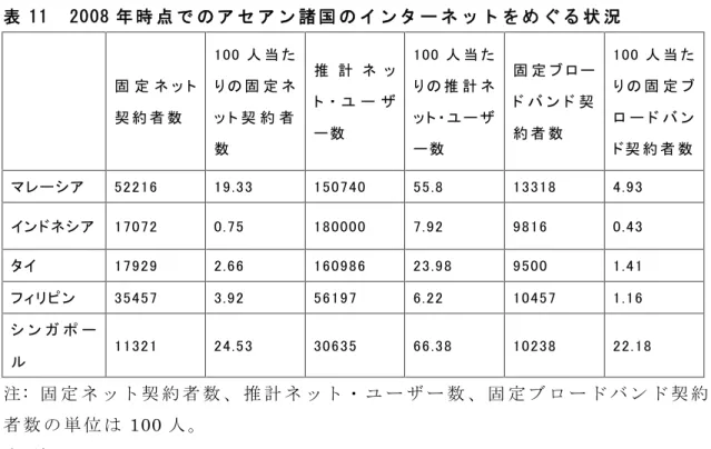 表 11 2008 年 時 点 で の ア セ ア ン 諸 国 の イ ン タ ー ネ ッ ト を め ぐ る 状 況 固 定 ネ ッ ト 契 約 者 数 100 人 当 たり の 固 定 ネッ ト 契 約 者 数 推 計 ネ ッ ト ・ ユ ー ザー 数 100 人 当 たり の 推 計 ネッ ト ・ ユ ー ザー 数 固 定 ブ ロ ード バ ン ド 契約 者 数 100 人 当 た り の 固 定 ブロ ー ド バ ンド契 約 者 数 マレー シア 52216 19.33 150740 55.8 13