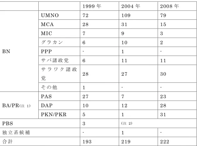 表 12 1999 年 、 2004 年 、 2008 年 連 邦 下 院 議 員 選 挙 の 各 党 の 獲 得 議 席 数 1999 年 2004 年 2008 年 BN UMNO 72 109 79MCA283115MIC793グ ラ カ ン6102PPP-1 -サ バ 諸 政 党 6 11 11 サ ラ ワ ク 諸 政 党 28 27 30 そ の 他 1 -  -BA/PR ( 注 1 ) PAS 27 7 23DAP101228 PKN/PKR 5 1 31 PBS 3 ( 注 2) 独 立 系