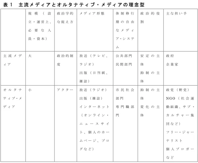 表 1 主 流 メ デ ィ ア と オ ル タ ナ テ ィ ブ ・ メ デ ィ ア の 理 念 型 規 模 （ 設 立 ・ 運 営 上 、 必 要 な 人 員 ・ 資 本 ） 政 治 学 的な 捉 え 方 メ デ ィ ア 形 態 体 制 移 行 期 の 自 由な メ デ ィア・シ ス テ ム 政 治 的 役割 主 な 担 い 手 主 流 メ デ ィ ア 大 政 治 的 制度 放 送 （ テ レ ビ 、ラ ジ オ ） 出 版 （ 日 刊 紙 、 雑 誌 ） 公 共 部 門民 間 部 門 安 定 の 主体抑 制