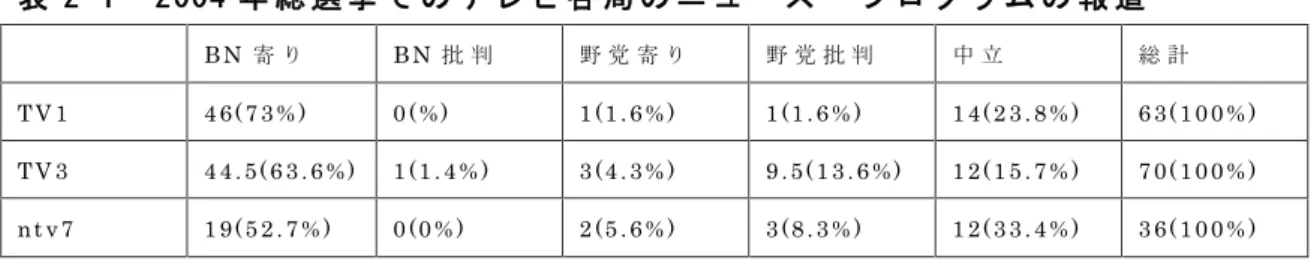 表 2-1 2004 年 総 選 挙 で の テ レ ビ 各 局 の ニ ュ ー ス ・ プ ロ グ ラ ム の 報 道