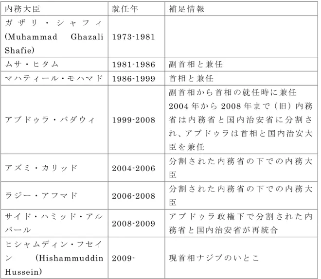 表 4 BN 体 制 下 の 歴 代 内 務 大 臣 （ 国 内 治 安 大 臣 ） 内 務 大 臣 就 任 年 補 足 情 報 ガ ザ リ ・ シ ャ フ ィ (Muhammad  Ghazali  Shafie) 1973-1981 ム サ ・ ヒ タ ム 1981-1986 副 首 相 と 兼 任 マ ハ テ ィ ー ル・モ ハ マ ド 1986-1999 首 相 と 兼 任 ア ブ ド ゥ ラ ・ バ ダ ウ ィ 1999-2008 副 首 相 か ら 首 相 の 就 任 時 に 兼 任 2004 