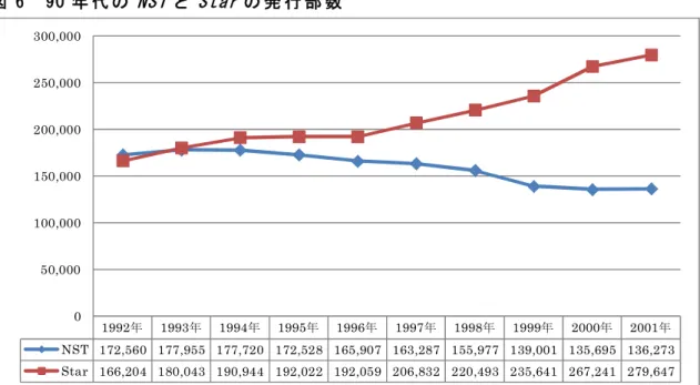 図 6 90 年 代 の NST と Star の 発 行 部 数