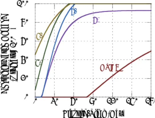 Fig. 9 Container Cargo Demand of All DSI 精度の向上を図っていく必要がある．地震動強度の 指標である気象庁震度階については，近畿地方整備 局のデータに対しては，事業所の所在市区町村で一 括に与えたため，局地的な強弱が評価されていない． 気象庁による震震度階分布の推計値を用いて，デー タの精度を向上させる予定である．また，津波被害 については，現状では，津波の強度を全く考慮して いない．これも，土木学会による津波浸水高さの観 測結果を用いて，データを整理し，外力強度の設