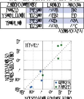 Fig. 13 Change Ratio of Cargo Value after    the East Japan Great Earthquake 
