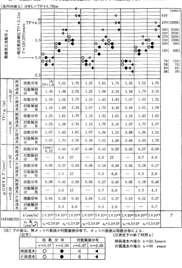 表 4 長期沈下継続モデルによる最適埋立地盤高官，沈下終了時の地盤高官f および Return Period  T  (泉州沖埋立) HWL=TP+0.762m  ( y e a r )  F g 寸   F寸 T・ 6 1 0  m  tJP+4.0  .H 千噸 470 ( 1 3 0 0 0 )  ト仏 包由 J喧 3 6 0 (   5 3 0 0 )  ""  組軍E 主 E h  J阿 刊 3 2 0 (   3 5 0 0 ja[ ,