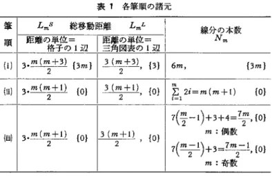 表 1 各筆順の諸元 た 2 も 3 以下とは多少異なる.実 は 2 の場合 3 以下と手順をたど っても描かれる図形は同じものなの だが， 同じ線分をなぞることにな る.同じ線分をなぞれば，ベンの移 動距離がそれだけ長くなる上に，普 通のベン書き式プロッタでは，なぞ ると線が太くなってしまう