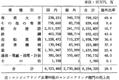 表 1 昭和59年度エンジニアリング売上高 単位:百万円，%から 1970年代にかけて総合機械メーカー，鉄鋼，化学会社によるエンジニア リング企業創設または兼業による市場 業種別 |国内 l 海外|合計[海外比率 への参入があいついだ.重化学工業化 一 専業大手 238 , 251  540 , 770  799 , 021  6 9 
