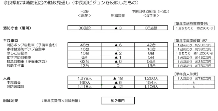 表 5.1  ５．２  長期的な財政見通し      当消防組合の財政運営を考える上で、保有する消防力と構成市町村が負担する分担金のバラ  ンスが肝要であると考えます。人口の減少に伴い各市町村の地方交付税減少も案じられるとこ  ろでありますので、最少の経費で最大の効果を発揮できるよう務めなければなりません。  なお、経費の大部分を占める人件費については、全体統合後は平準化されることから毎年の大 幅な増減は生じないものと思慮されますが、車両の更新や庁舎建設・修繕に要する費用、通信指 令施設の更新事業などの経費