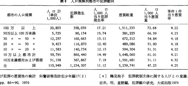 表 3 人口規模別都市の犯罪動向 都市の人口規模 人口計(単位 1 ， 000人) 口人罪0犯率∞り生人し当発生発罪犯数 悪質総量 人口 1 ， 000 人当り悪質 量 件質l悪件り事当率 100 万以上 20, 803  50万以上 100 万未満 丸 725 30  "  ‑ 5 0 "   12 , 257  20  "  ‑ 30  "  9 , 423  1 0   "  ‑ 2 0 "   11 ,  583  10 万以上都市計 59, 791 