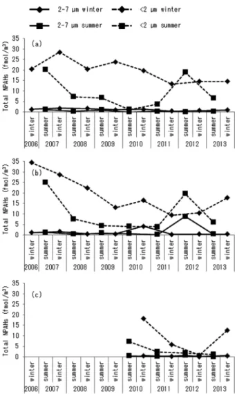 Fig. 1  Variations of total PAHs concentrations in (a) Noge, 