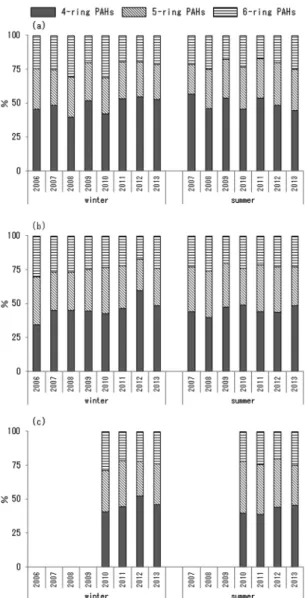 Fig. 4  Variations  of  NO 2  and CO concentrations in Tokyo 