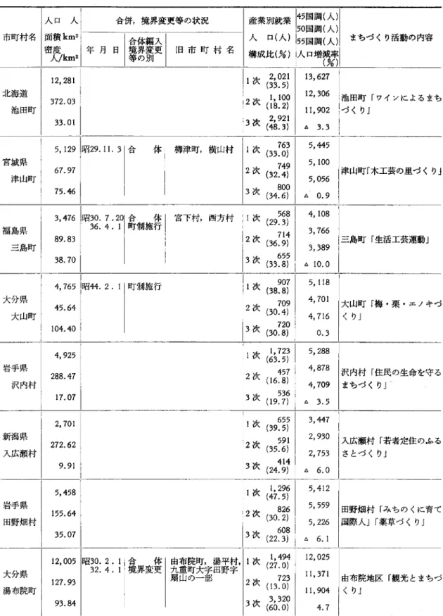 表 1 まちづくりの活動 人口人 合併，境界変更等の状況 産業別就業 45園調(人) 50園調(人) 市町村名 面積 km 2 合喜体界の編変別 更入 人口(人) 55園調(人) まちづくり活動の内容 密人度 Ikm 2  年月日 旧市町村名 構成比(%) 人口増減(%率)1 12 , 281  1 次 2 , 021  13 , 627  ( 3 3 