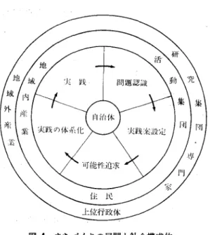 図 4 まちづくりの展開と社会構成体 次に，これらの代替案を域内の資源，技術でも ってフィージピリティ・スタディが行なわれ，可 能性が見えた段階で，地域住民に対する参画の環 が一気に拡大されていることである