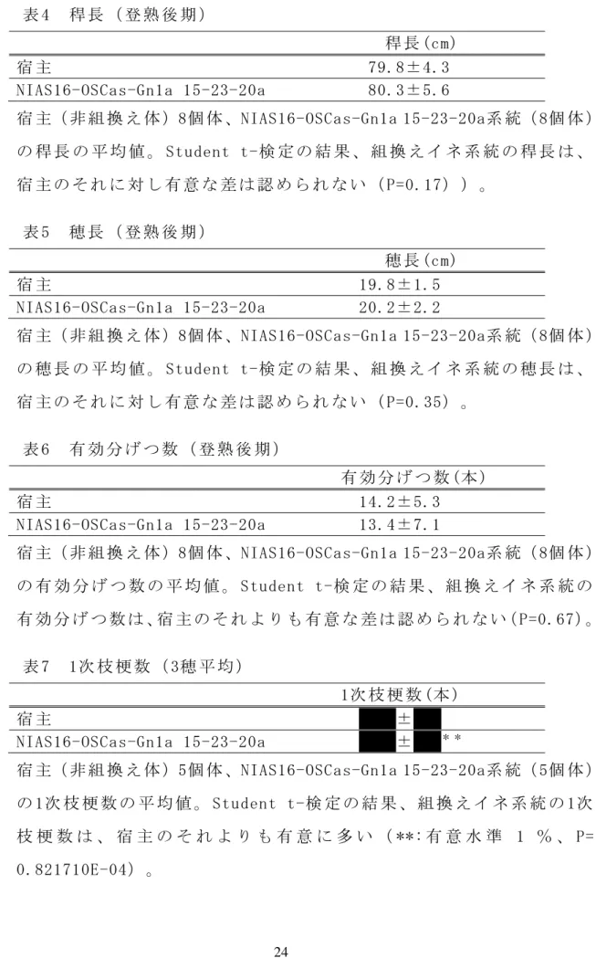 表 4  稈 長 （ 登 熟 後 期 ）   稈 長 (cm)  宿 主                                   79.8±4.3  NIAS16-OSCas-Gn1a 15-23-20a           80.3±5.6  宿 主（ 非 組 換 え 体 ）8個 体 、NIAS16-OSCas-Gn1a 15-23-20a系 統（ 8個 体 ） の 稈 長 の 平 均 値 。 Student t-検 定 の 結 果 、 組 換 え イ ネ 系 統 の 稈 長 は 、 宿 主 