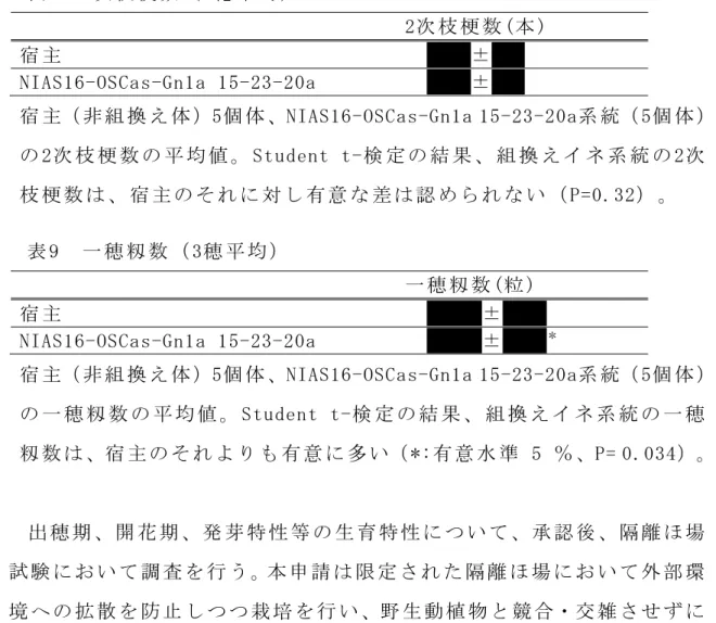 表 8  2次 枝 梗 数 （ 3穂 平 均 ）   2次 枝 梗 数 (本 )  宿 主                                  xxxx±xxx  NIAS16-OSCas-Gn1a 15-23-20a          xxxx±xxx  宿 主（ 非 組 換 え 体 ）5個 体 、NIAS16-OSCas-Gn1a 15-23-20a系 統（ 5個 体 ） の 2次 枝 梗 数 の 平 均 値 。 Student t-検 定 の 結 果 、 組 換 え イ ネ 系 統 の 