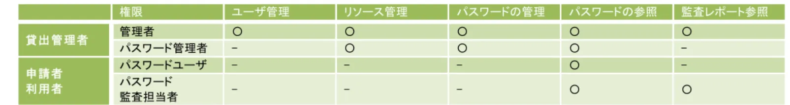 表   4-ユ ー ザ 権 限 一 覧  権限  ユーザ管理  リソース管理  パスワードの管理  パスワードの参照  監査レポート参照  貸出管理者  管理者  〇  〇  〇  〇  〇  パスワード管理者  -  〇  〇  〇  -  申請者  利用者  パスワードユーザ  -  -  -  〇  - パスワード  監査担当者  -  -  -  〇  〇  本画面が表示されたら、表示されているデフォルトのフォルダのパス値を変更後 [PMP_HOME]/conf 配下の pmp_key.key を設