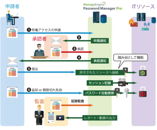 図   1 Password Manager Pro 全 体 像  