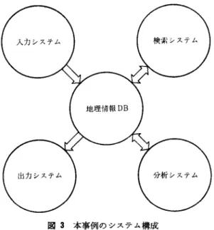 図 3 本事例のシステム構成 プは現在入手不能であるし，基図以外の情報も入 力しなければならなし、). ここでの問題点は， 各 種情報の入力源となる地図の縮尺や図郭が統一さ れていないことである.そこで，以下のようなと り扱いを考える